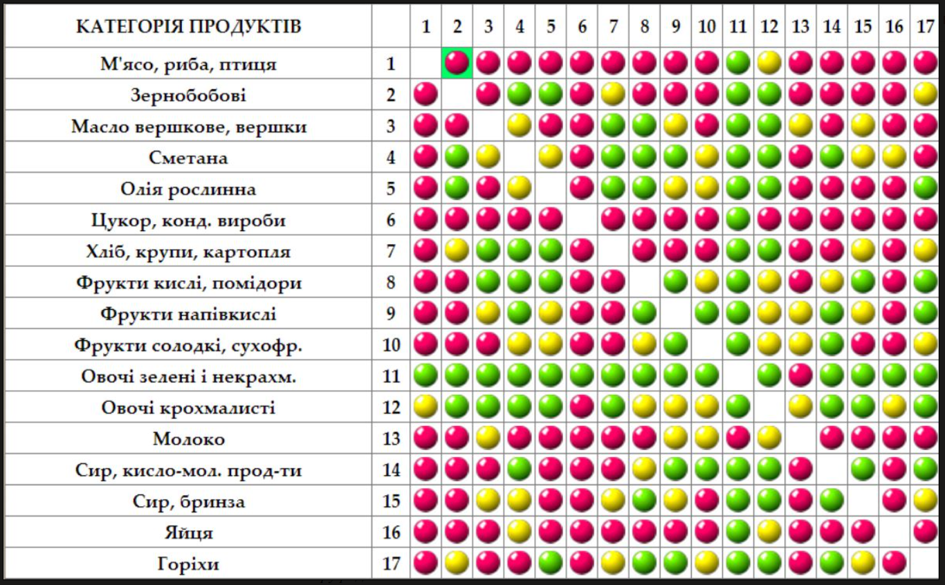 Раздельное питание таблица совместимости продуктов