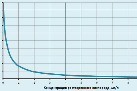 Концентрация кислорода в воде. Концентрация кислорода в воде в зависимости от температуры. Растворимость кислорода в воде. Растворимость кислорода от температуры.