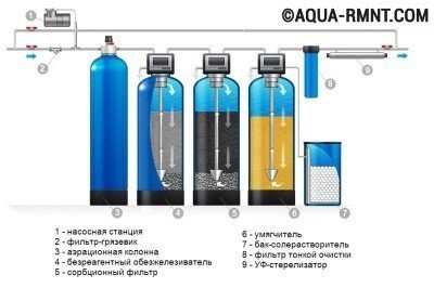 Схема устройства для удаления примесей железа из воды