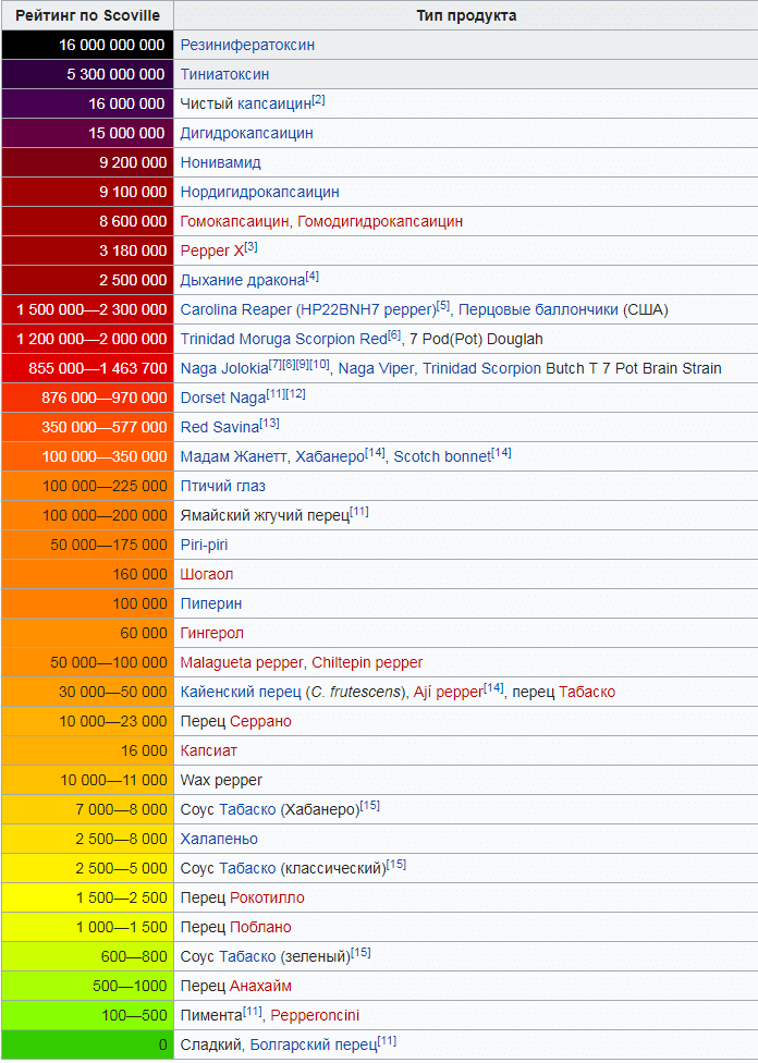 Шкала Scoville 2019