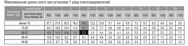 Установка снегозадержателей на крыше из металлочерепицы