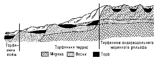 Рис. 1. Схема расположения торфяников по рельефу.