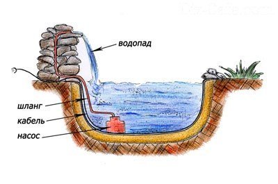 Схема пруда с водопадом