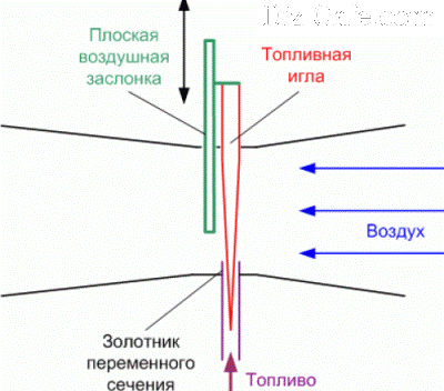 Схема работы карбюратора