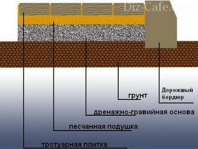 Обустройство «подушки» под тротуарной плиткой