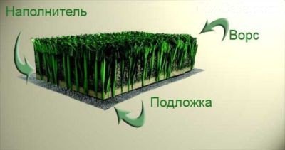 Строение искусственного газона