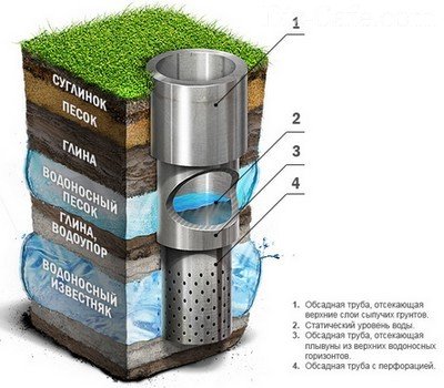 Глубина залегания водоносных слоев в артезианской скважины