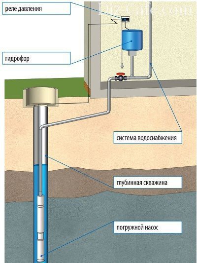 Забор воды погружным насосом