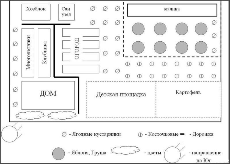План размещения сада и огорода на участке