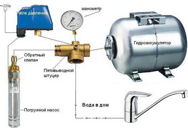 Подбор насоса для водоснабжения частного дома – таблицы и схемы 2