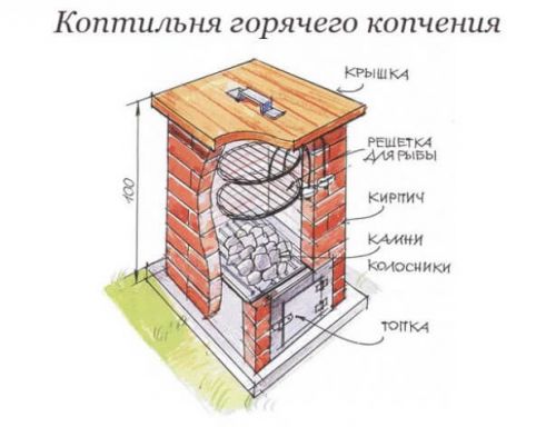 Схема коптильни горячего копчения