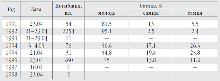 Число погибших сибирских лягушек после зимовки («Природа» №8, 2017)