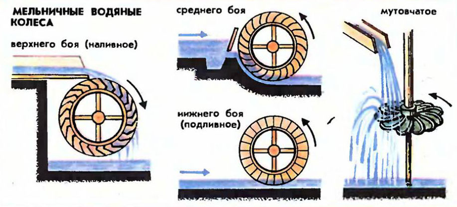 Устройство водяной мельницы и виды