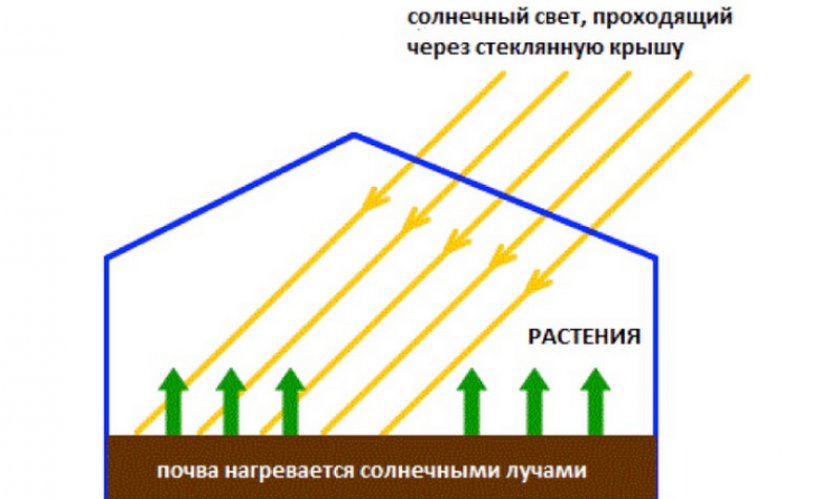 Обогрев теплицы солнцем