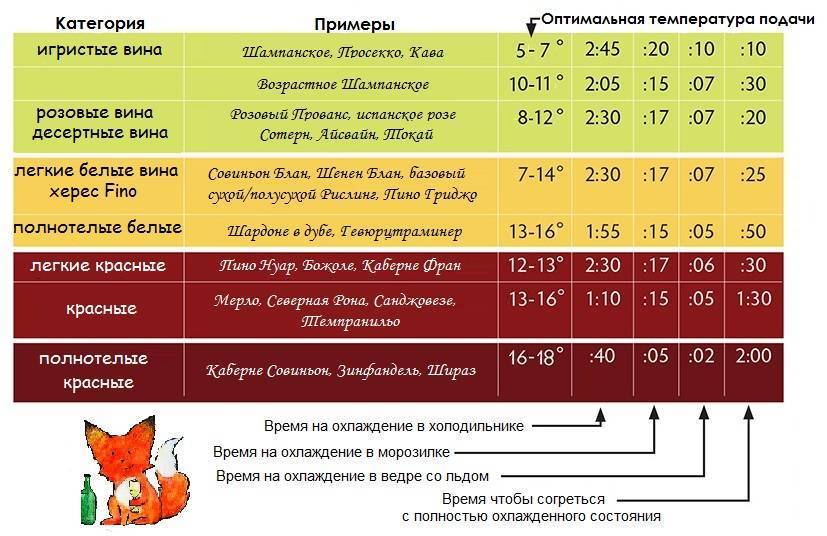 Какую температуру выдерживает салат