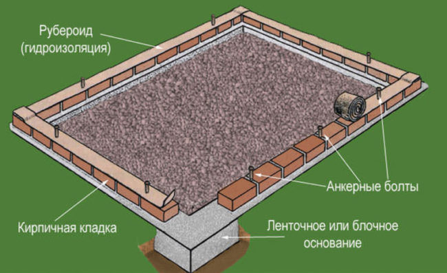Схема строительства фундамента под теплицу