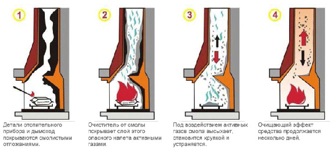 химическим средством