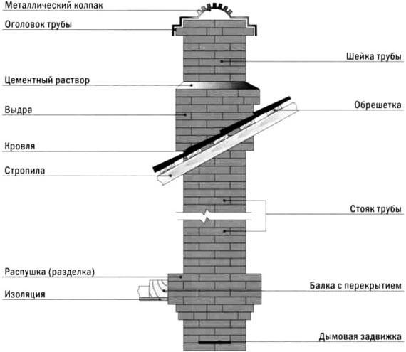 устройство кирпичного дымохода