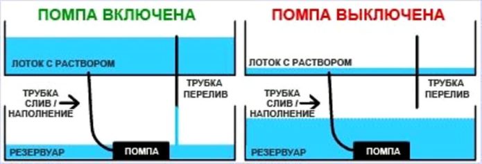 Схема гидропонной установки