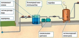 Как установить гидрофор