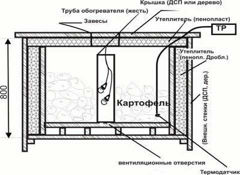 Как сделать утеплённый ящик с подогревом