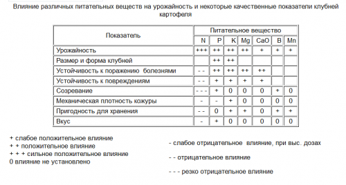 Описание влияния минералов на качество картофеля — фото таблицы