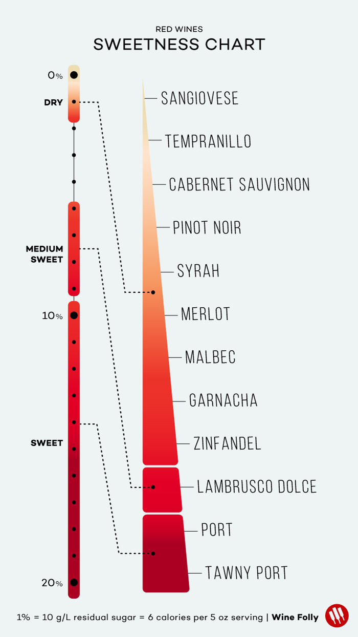 Red Wine Sweetness Level Chart by Wine Folly