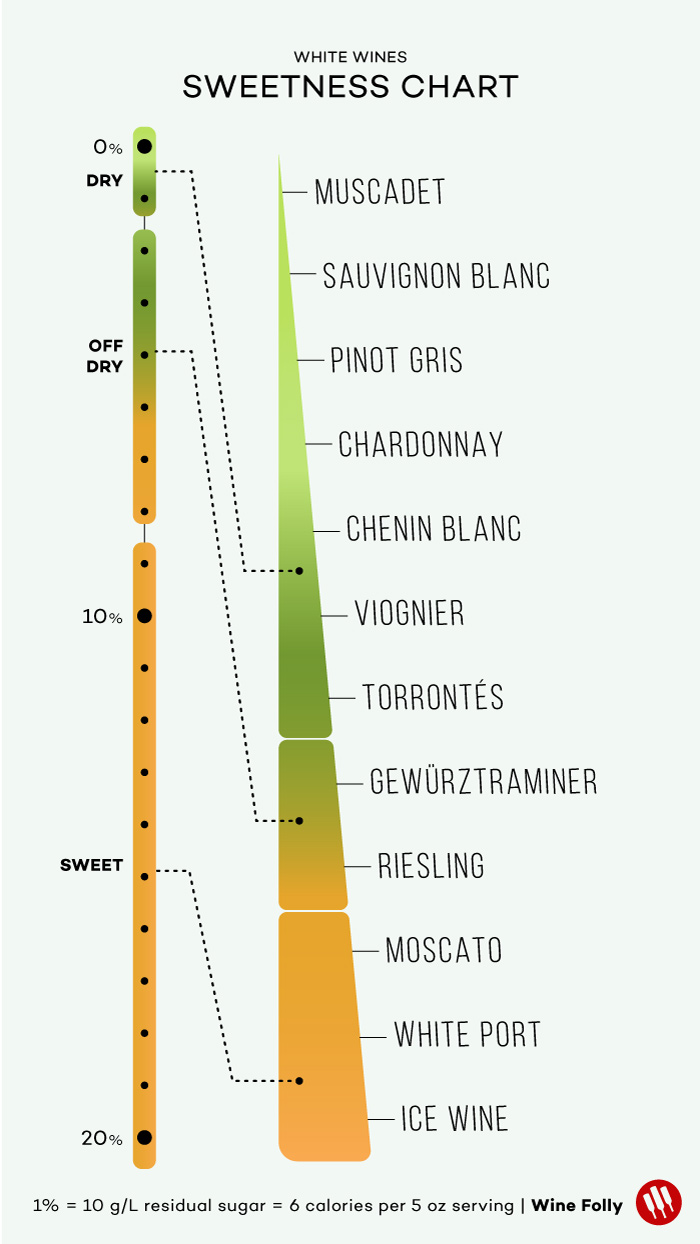 White Wines Sweetness Chart by Wine Folly