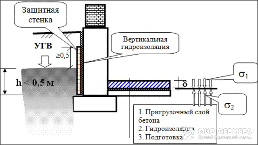 Гидроизоляция пола в погребе