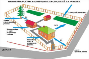 Примерная схема расположения построек на участке по законодательным нормам