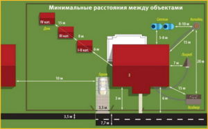 Схематическое отображение от жилого помещения до построек с учетом ограждения