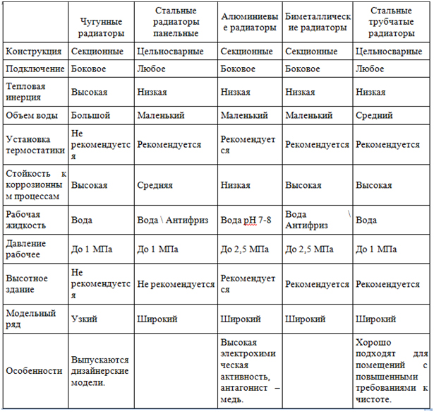 радиаторы отопления какие лучше отзывы