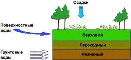 Торф схема