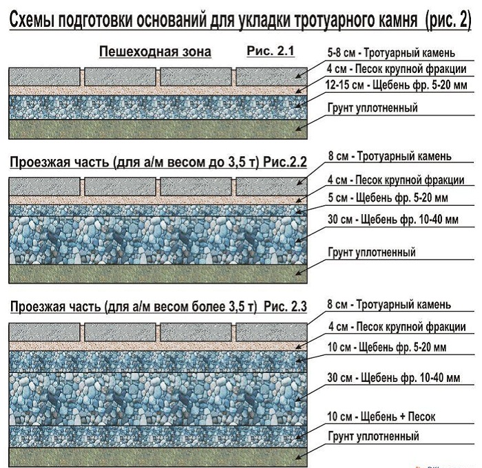 схемы оснований под пешеходную и проезжую зону