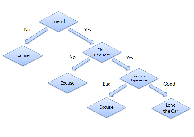 Decision tree