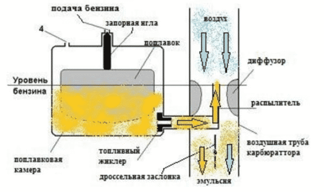 Устройство карбюратора бензопилы