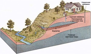 Грунтовые воды и их влияние на грунты основания