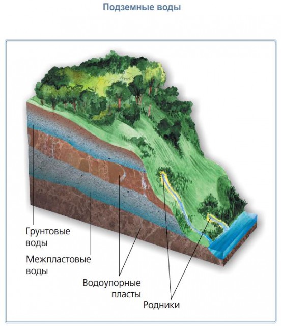 Грунтовые воды и их влияние на грунты основания