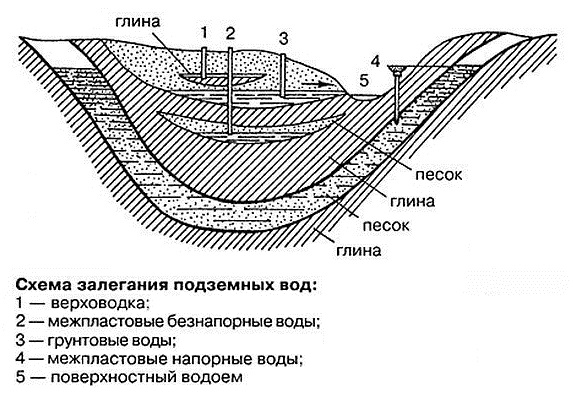 Грунтовые воды и их влияние на грунты основания