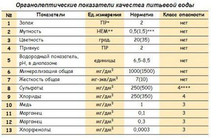 Таблица огранолептических показателей воды