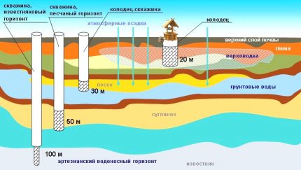 Образование водоносного слоя