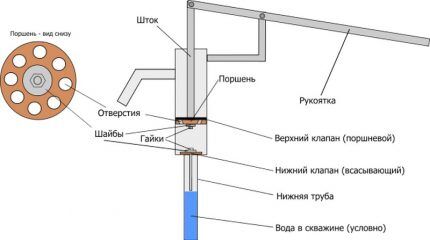 Схема штангового ручного насоса