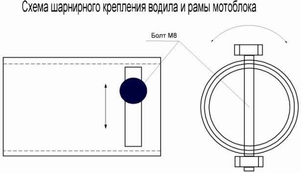 Схема шарнирного крепления водила и рамы мотоблока