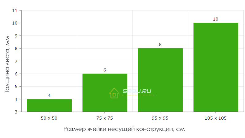 Толщина листа в зависимости от каркаса