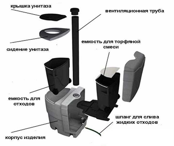 Конструкция торфяного туалета