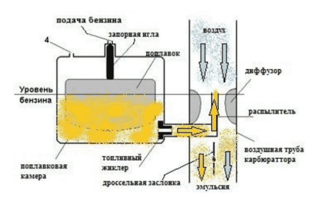 Принцип работы карбюратора бензопилы