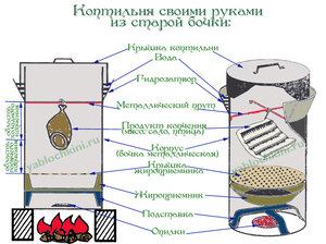  Коптильня из старой бочки