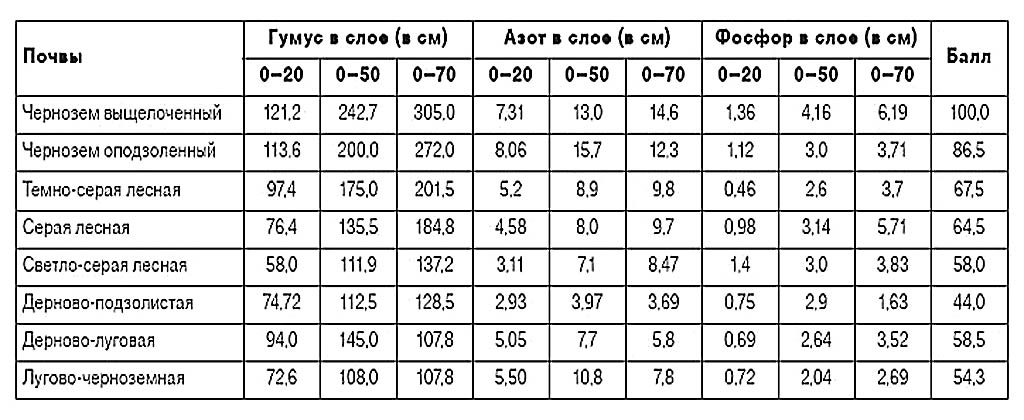 Характеристики различных типов почв