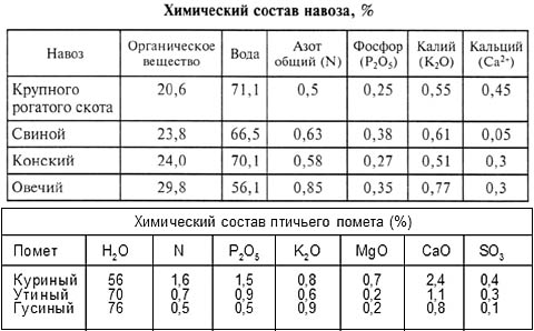 Химический состав навоза домашних животных и птичьего помета