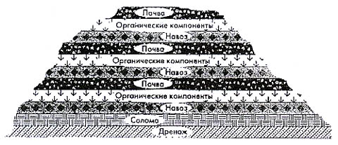 Приготовление перегноя в бурте